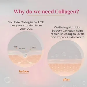 why do we need collagen