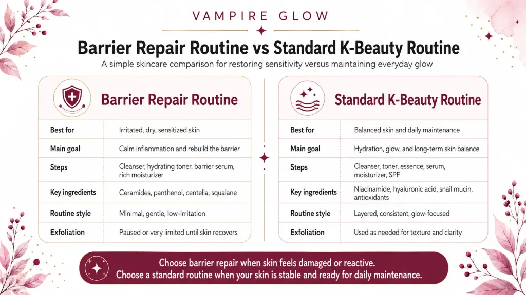 Barrier repair routine versus standard Korean skincare routine comparison